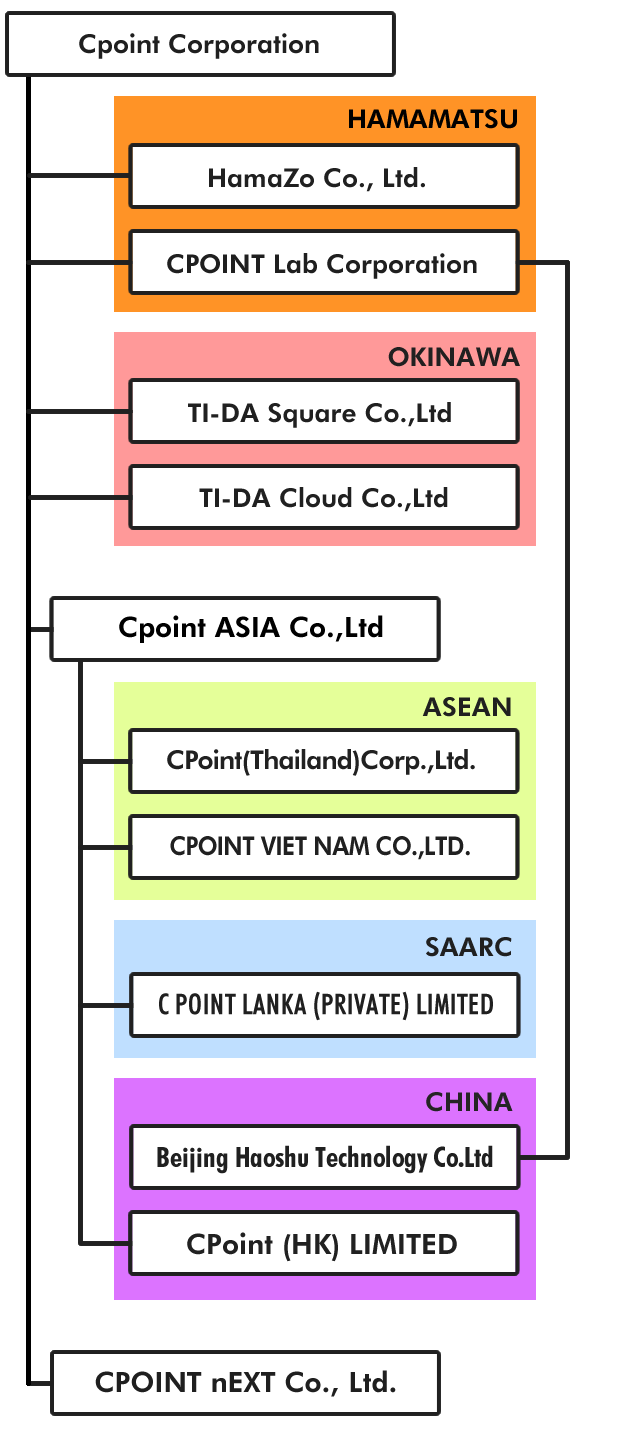 List of group companies (organization chart)